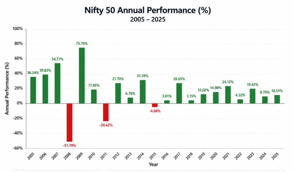 Nifty 50 annual performance (2005–2025) bar chart showing yearly returns.