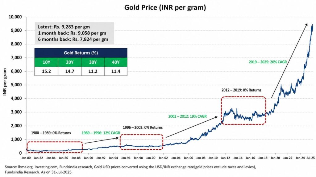 Gold price chart in INR per gram (1980–2025) showing long-term trends, CAGR periods, flat phases, and recent sharp rise to ~₹9,283 per gram